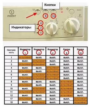 Ремонт стиральной машины Indesit WISL на дому в Москве – Сервисный центр «РемонТехник»